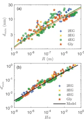 FIG. 9. Experimental and theoretical jump-to-contact threshold distance. (a) d min vs probe radius R