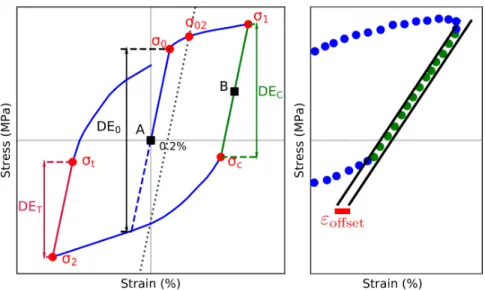 Fig. 3. Cyclic stress-strain behavior scheme. σ 0 is the yield stress, σ 02 the 0.2% yield stress, σ 1 and σ 2 are the stresses respectively at the maximum and minimum peak strain, σ C and σ T are respectively the compressive and tensile yield strength dur