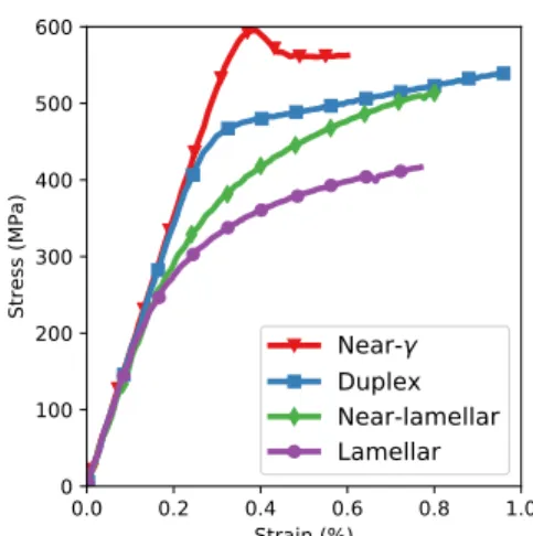 Fig. 4. Tensile curves at room temperature, ˙ ε = 10 −3 s −1 .