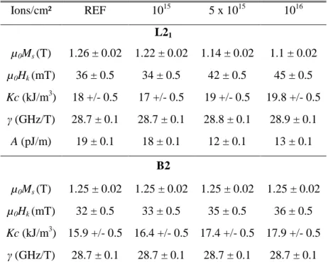 TABLE II. Magnetic parameters obtained from the best fits to the experimental FMR results
