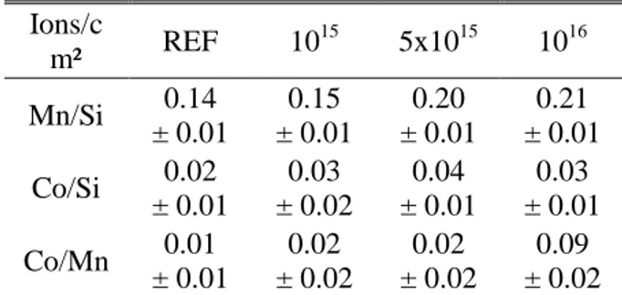 Table 1 presents a summary of the measured disorder parameters as a function of the ion fluence