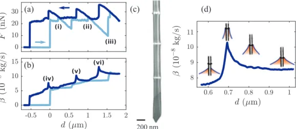 FIG. 1. FM-AFM spectroscopy curves performed on a 3EG liquid drop. (a) Force F and (b) friction coefficient β as a function of the immersion depth d