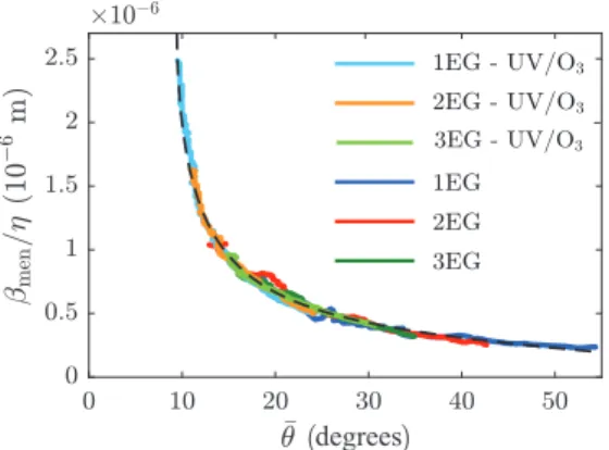FIG. 3. Normalized friction coefficient β men /η plotted as a function of ¯ θ [see Eq