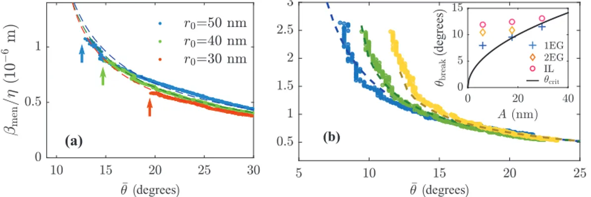 FIG. 4. Normalized friction coefficient β men /η vs mean contact angle ¯ θ for different operating conditions.