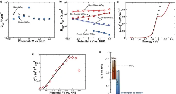 Fig. 6. Optical and photoelectrochemical properties of co catalyst -WSe 2 photoelectrodes