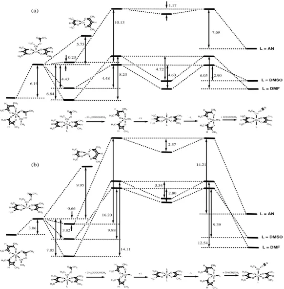Figure 9.  Energy diagram obtained with the  B3LYP (a) or  B3PW91* (b)  functional for the Co-C  homolytic bond cleavage  in  (acac) 2 Co- Co-CH(CH 3 )(OCOCH 3 )  and  subsequent  trapping  of  the  CH(CN)CH 3   radical  in  the  presence  of  different  n