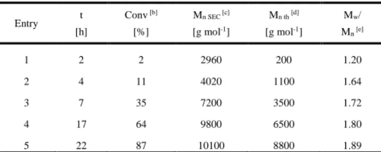 Table 1. CMRP of acrylonitrile (AN 1 )  initiated by V-70 at 30°C  in dimethylformamide  (DMF)