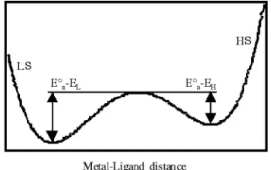 FIG. 6. Vibronic intramolecular energy barrier E a 0 for a SC sys- sys-tem. E H and E L are the energies of the HS and LS states,  respec-tively.