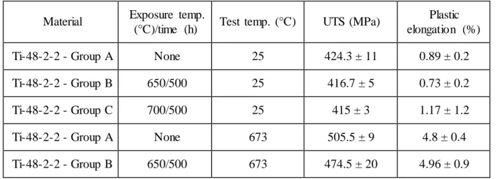 Table  1. Room  and  high  temperature  tensile  properties  of  the  Ti-48-2-2  and  TNM-B1 alloys  for  various  exposure  conditions
