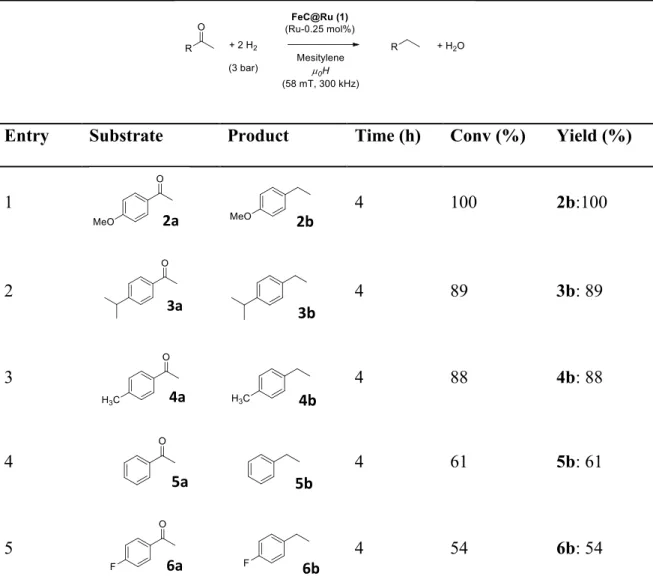 Table 1. Scope of substrates in the hydrodeoxygenation of ketones catalyzed by FeC@Ru  NPs (1) in the presence of an alternating magnetic field