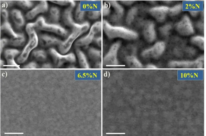 Figure 2. SEM micrographs of the surface of NGGST films containing different N doping  concentrations: (a) Undoped film and (b-d) doped films with 2, 6.5, and 10 at.% of N,  respectively, annealed at 500 °C for 30 min in N 2  atmosphere