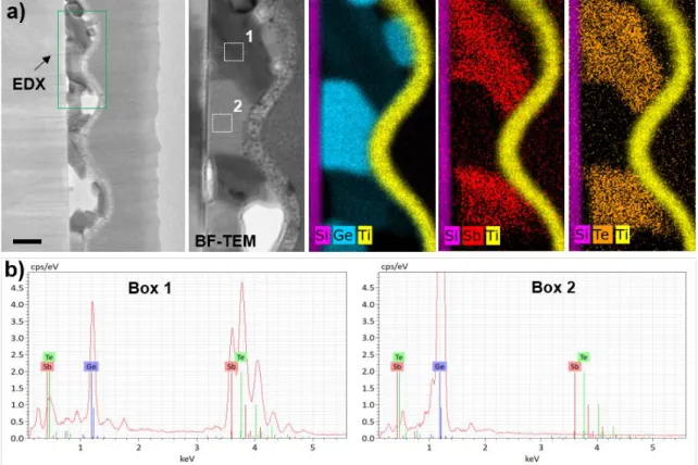 Figure 3. (a) BF-TEM images and corresponding EDX maps of an undoped GGST film,  annealed at 500 °C for 30 min