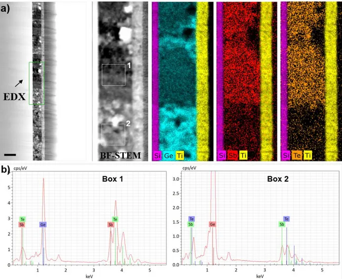 Figure 4. (a) BF-(S)TEM images and corresponding EDX maps of a 10% NGGST film,  annealed at 500 °C for 30 min