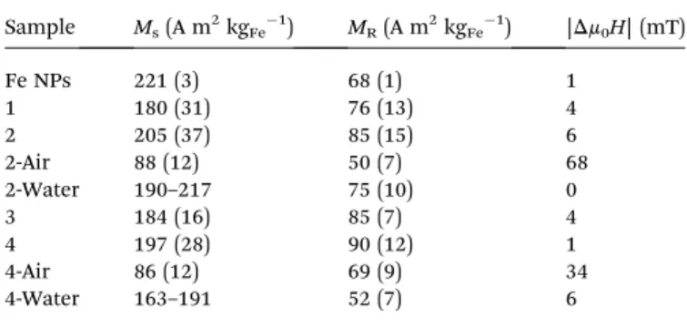 Fig. 3 Hysteresis loops of the di ﬀ erent samples reported in Table 3 and performed at 4 K.