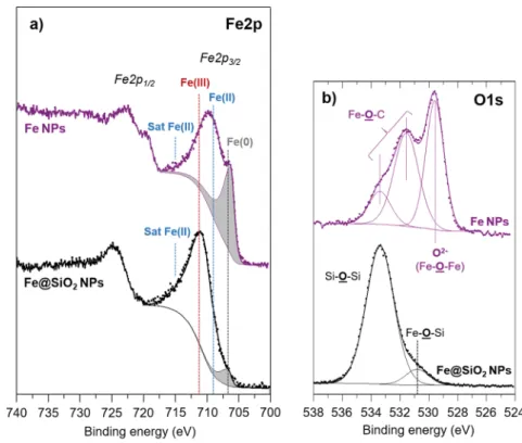 Table 4 Relative proportions of Fe(0) and Fe( II / III ), Fe( II / III )/Fe(0) ratio calculated from XPS analyses for Fe core, Fe@SiO 2 NPs and Fe@SiO 2