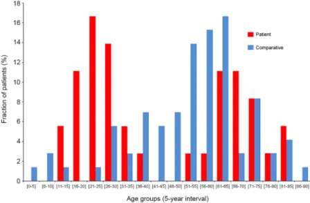 Figure 1.  Age distribution of both Patient Group and Comparative Group. Histogram shows the age  distribution of HCC patients (red) and comparative individuals (blue)