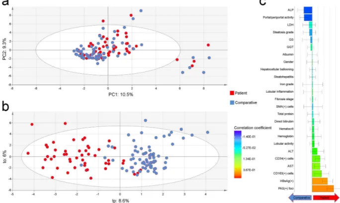 Figure 2.  Exploratory multivariate data analysis of non-tumor liver features in both Peruvian patients with  hepatocellular carcinoma and comparative individuals