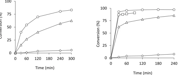 Figure 6. Influence of the catalyst loading on the [MoO 2 (SATP)] 2 -catalyzed limonene oxidation  at 50°C (left) and 80°C (right): [Mo]/limonene/TBHP = x/100/200, x = 0 (), 0.1 (),0.25 (□),  0.5 ()