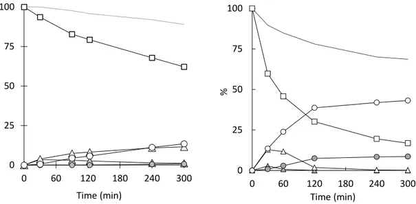 Figure 7. Kinetic profile for the limonene oxidation catalyzed by [MoO 2 (SATP)] 2  at 30°C (left)  and  50°C  (right):  [Mo]/limonene/TBHP  =  0.5/100/200