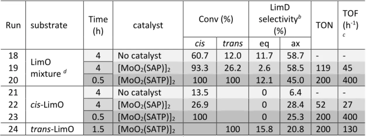 Table 4 – Ring opening of limonene oxides catalyzed by molybdenum complexes.  a 