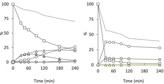 Figure  2.  Kinetic  profile  for  the  limonene  oxidation  catalyzed  by  [MoO 2 (SAP)] 2   (left),  [MoO 2 (SATP)] 2  (right):  [Mo]/limonene/TBHP  =  0.5/100/200,  T  =  80°C
