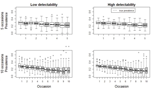 Figure S2. Scenario 3 (homogeneous detectability and assignment probability). Sampling strategies with 5 (upper panels) vs 10 (lower panels)  capture occasions and low (left-column panels) vs high (right-column panel) detectability