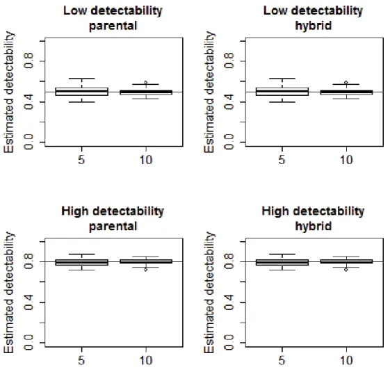Figure S4. Scenario 2 (homogeneous detectability and state-dependent assignment probability)