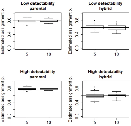 Figure S5. Scenario 2 (homogeneous detectability and state-dependent assignment probability)