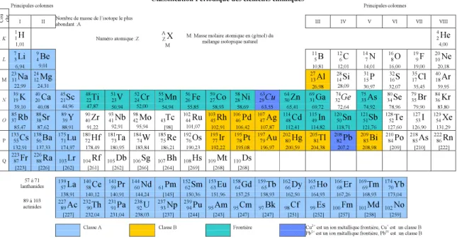 Tableau 1. Tableau de la classification périodique des éléments montrant la séparation  des ions métalliques et métalloïdes en classe A, B et « frontière » (Nieboer &amp; Richardson  1980; Rainbow 1997b)