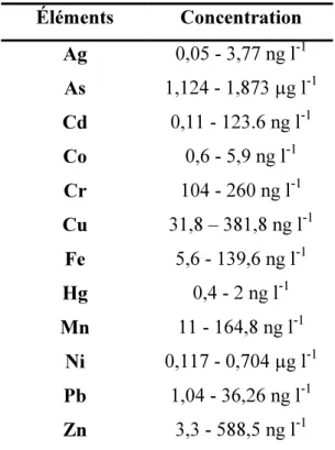 Tableau  3.  Gamme  de  concentration  des  éléments  dissouts  dans  l’eau  de  mer  à  une  salinité de 35 p.s.u