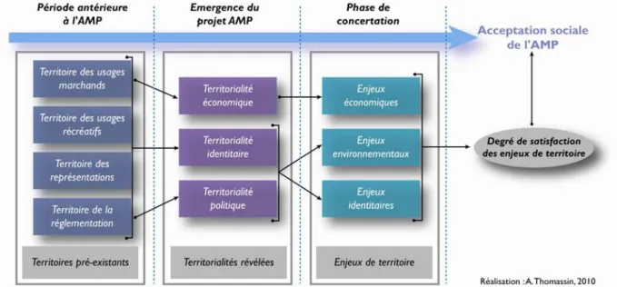 Figure 3-3 : Territoires, territorialités et enjeux de territoire au cœur de l’acceptation sociale  des AMPs 