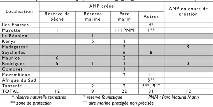 Tableau 2-2 : Les différents types d’AMPs dans la région sud-ouest de l’océan Indien   (Sources : http://www.wiomsa.org/mpatoolkit/MPAs_in_the_WIO.htm et données de terrain) 
