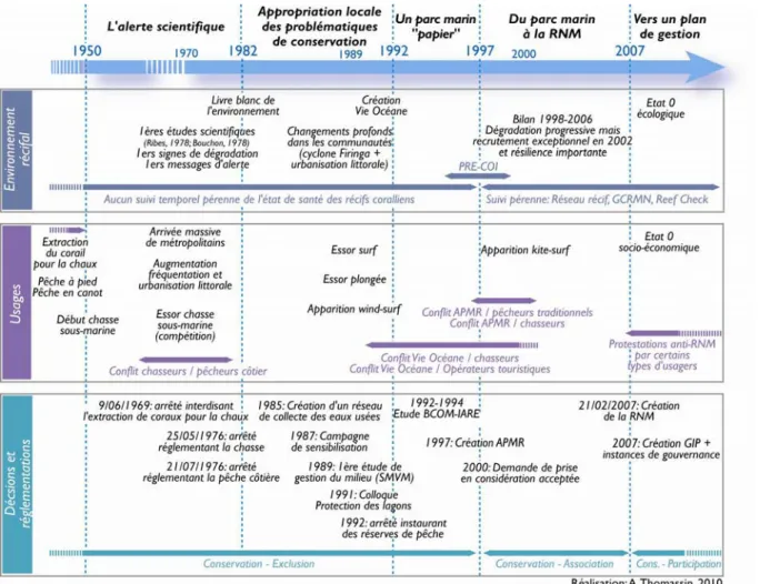 Figure 2-5 : Frise chronologique de la mise en place de la RNM à La Réunion 