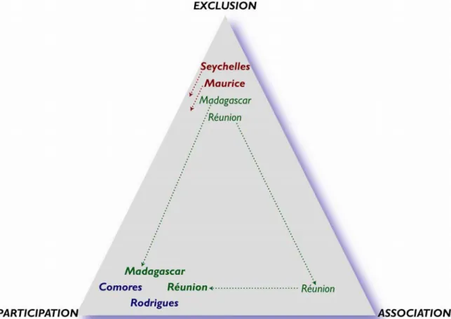 Figure 2-9 : Itinéraires de conservation du milieu marin dans les pays de la COI 