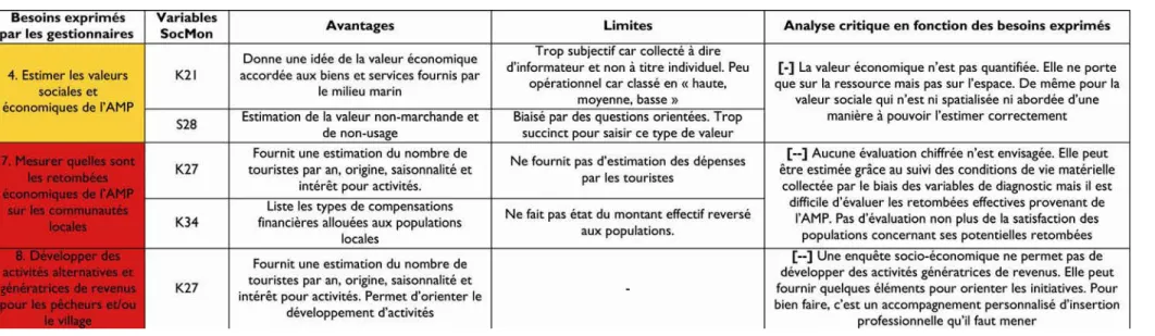 Tableau 3-5 : Variables du protocole SocMon ne permettant pas de satisfaire correctement les besoins des gestionnaires 