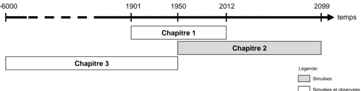 Figure 4. Périodes temporelles d’étude et types de données utilisées dans la thèse de doctorat.