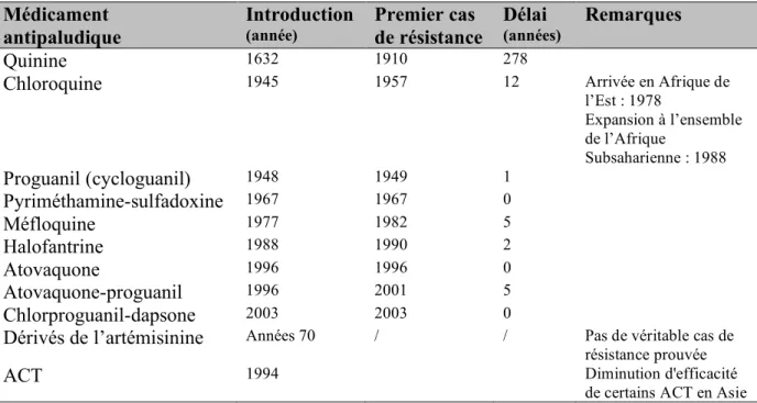 Tableau 3 – Dates d’introduction et d’observation des premiers cas de résistances aux  antipaludiques (adapté de (Wongsrichanalai et al