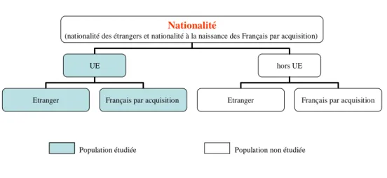 Fig. I-2 Le critère de définition de la population d’étude   reposant sur la nationalité  