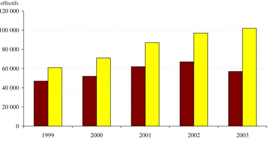 Fig. I-3 Soldes migratoires en France réévalués par l’INSEE de 1999 à 2003 (chiffres arrondis) 