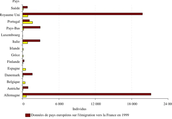 Fig. I-4 Comparaison de données statistiques de l’immigration 83  en France et de l’émigration  84 vers la France des pays de l’UE en 1999 