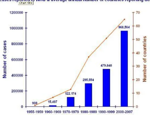 Figure 16: Average annual number of DF/DHF case reported to WHO, and average of  countries reporting dengue, 1955-2007 (218) (3) 