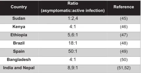 Table I. 2 Ratio between number of asymptomatic and active disease cases, according to geographical region