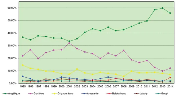 Figure  9  :  Proportion  de s  récoltes  des  8  essences  les  plus  récoltées  pendant  les  20  dernières  années (Bonjour, 2015)