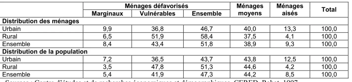 Tableau 3. Distribution des ménages et de la population selon la position dans l’échelle sociale   Ménages défavorisés 