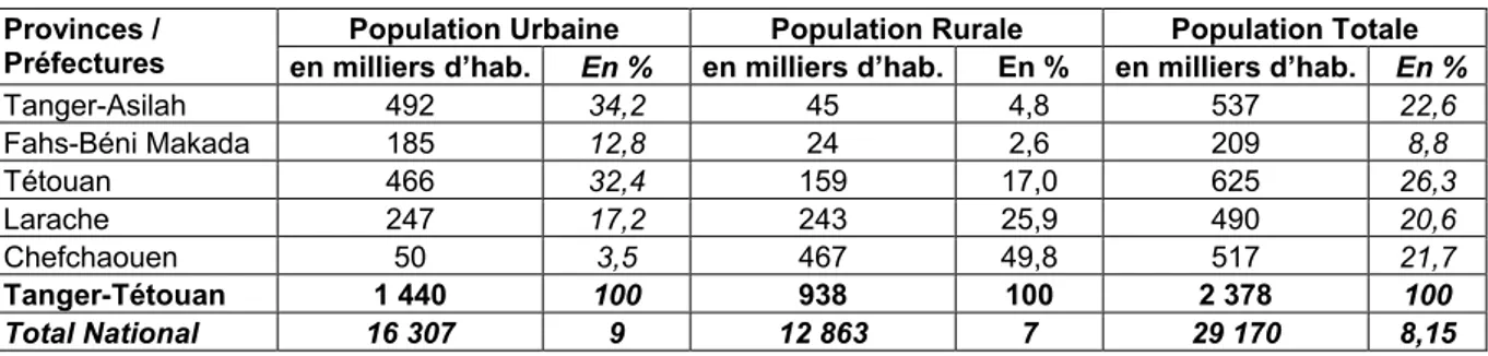 Tableau 7. Répartition de la population dans la région Tanger-Tétouan. 2001 