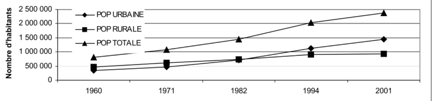 Tableau 9. Taux d’accroissement annuel moyen par milieu de résidence. Région Tanger-Tétouan  1971-1982 1982-1994   En % 