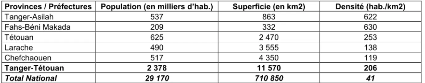 Tableau 11. Densité de population de la région Tanger-Tétouan. 2001 