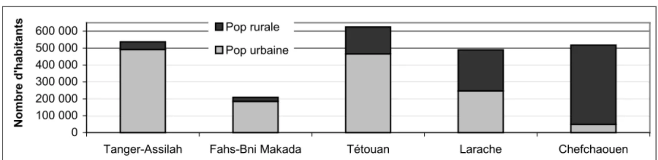 Graphique 3. Répartition de la population par milieu de résidence. Région Tanger-Tétouan