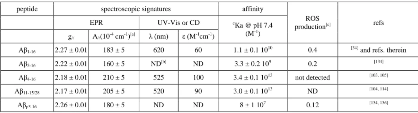 Table 1. Spectroscopic parameters and conditional affinity of Cu(II) bound to a selection of Aβ  peptides and ROS production of the corresponding complex