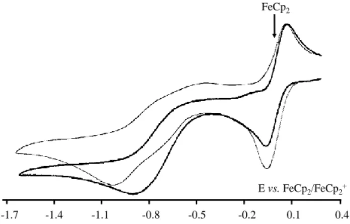 Figure 3.    Cyclic voltammograms of [NBzEt 3 ] 2 [Ti 2 Cl 10 ] (thinner line) and  [NBzEt 3 ] 2 [TiHfCl 10 ] (thicker line)